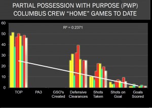 COLUMBUS CREW POSSESSION WITH PURPOSE IN HOME GAMES TO DATE