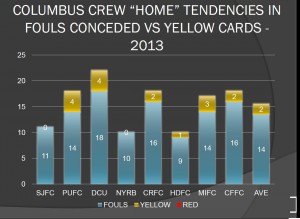 COLUMBUS CREW TENDENCIES ON FOULING AND GARNERING YELLOW CARDS IN HOME GAMES IN 2013