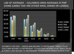 LAW OF AVERAGES - COLUMBUS CREW AVERAGES IN PWP AT HOME WITH WINS DRAWS OR LOSSES