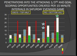 PENERATIONS INTO THE ATTACKING THIRD AND GOAL SCORING OPPORTUNITIES BASED UPON 15 MINUTE INCREMENTS