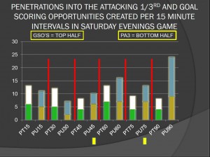 PENETRATIONS AND GSOS BY 15 MINUTE INCREMENTS