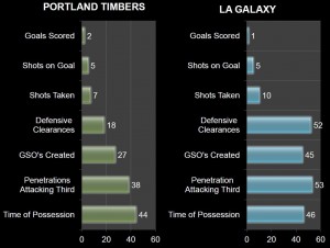 PORTLAND TIMBER AND LA GALAXY POSSESSION WITH PURPOSE GAME 2