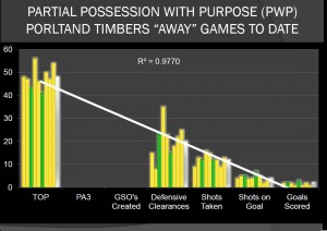 PORTLAND TIMBERS POSSESSION WITH PURPOSE IN AWAY GAMES TO DATE
