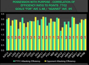 POSSESSION WITH PURPOSE ATTACKING EFFICIENCY PTFC VS SJFC