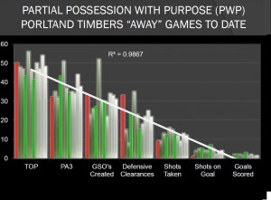 POSSESSION WITH PURPOSE DATA FOR PTFC IN AWAY GAMES