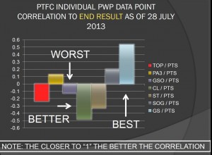 PTFC INDIVIDUAL POP DATA POINTS TO POINTS IN THE LEAGUE TABLE AS OF 28 JULY 2013