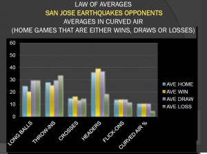 SAN JOSE OPPONENT AVERAGES IN CURVED AIR AT HOME WINS, DRAWS, AND LOSSES