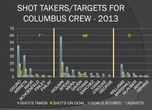SHOT TAKERS AND TARGETS FOR COLUMBUS CREW 2013