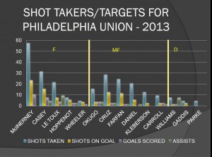 SHOT TAKERS AND TARGETS FOR PHILADELPHIA UNION