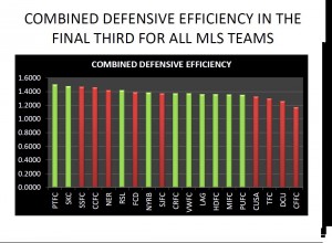 COMBINED DEFENSIVE EFFICIENCY INDEX FOR ALL MLS TEAMS TO DATE