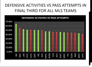 DEFENSIVE ACTIVITIES VS PASSING ATTEMPTS FOR ALL MLS TEAMS TO DATE