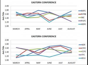 EASTERN CONFERENCE TRENDS IN ATTACKING THE FINAL THIRD BY MONTH