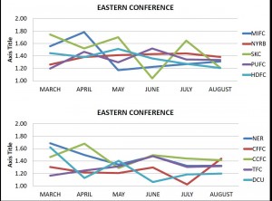 EASTERN CONFERENCE TRENDS IN DEFENDING THE FINAL THIRD BY MONTH