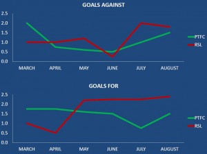 GOALS AGAINST AND GOALS FOR PTFC AND RSL