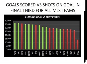 GOALS SCORED VS SHOTS ON GOAL FOR ALL OF MLS