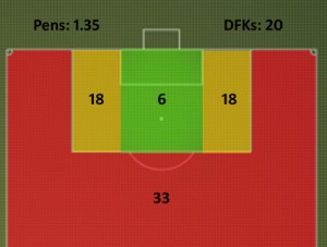 Goal Scoring Diagram Area - A 1 in 33 for the red area, 1 in 18 for the orange area and a 1 in 6 chance for the green area.