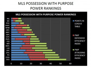 MLS POSSESSION WITH PURPOSE POWER RANKINGS
