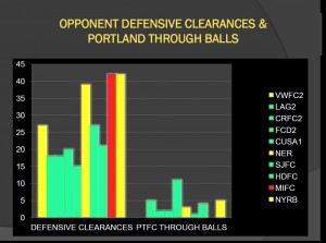 OPPONENT DEFENSIVE CLEARANCES VERSUS PORTLAND THROUGH BALLS HOME GAMES ONLY