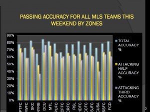 PASSING ACCURACY FOR MLS GAMES THIS WEEKEND
