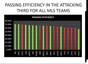 PASSING EFFICIENCY FOR ALL MLS TEAMS TO DATE