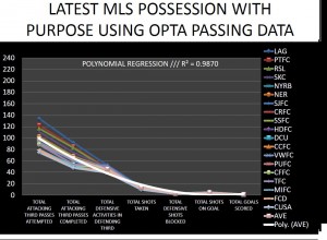 POLYNOMIAL REGRESSION PWP WITH OPTA PASSING DATA