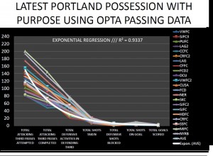 PORTLAND TIMBERS EXPONENTIAL REGRESSIONS REGRESSION PWP WITH OPTA PASSING DATA