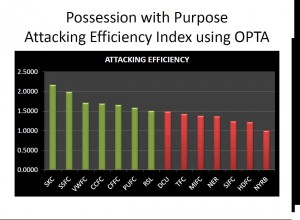 POSSESSION WITH PURPOSE ATTACKING EFFICIENCY INDEX USING OPTA