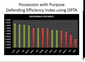 POSSESSION WITH PURPOSE DEFENDING EFFICIENCY INDEX USING OPTA