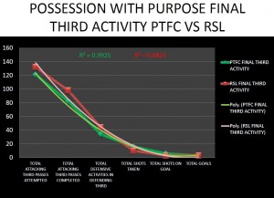 POSSESSION WITH PURPOSE FINAL THIRD ACTIVITY PTFC VS RSL