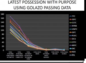 POSSESSION WITH PURPOSE GOLAZO PASSING DATA ENTERING THE ATTACKING THIRD