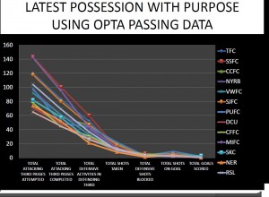 POSSESSION WITH PURPOSE OPTA PASSING DATA ENTERING THE ATTACKING THIRD