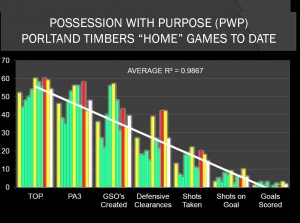 POSSESSION WITH PURPOSE OUTPUTS FOR PTFC IN HOME GAMES THIS YEAR