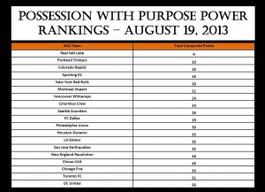 POSSESSION WITH PURPOSE POWER RANKINGS AS OF 19 AUGUST 2013