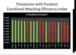 PWP COMBINED ATTACKING EFFICIENCY INDEX FOR ALL OF MLS