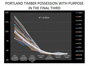 Portland Timbers PWP attacking in the final third