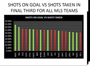 SHOTS ON GOAL VS SHOTS TAKEN FOR ALL MLS TEAMS