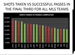 SHOTS TAKEN VS SUCCESSFUL PASSES IN THE FINAL THIRD