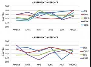 WESTERN CONFERENCE TRENDS IN ATTACKING THE FINAL THIRD BY MONTH
