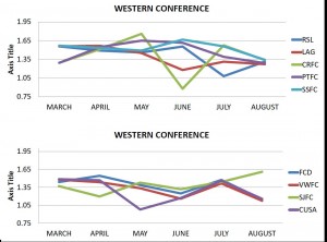 WESTERN CONFERENCE TRENDS IN DEFENDING THE FINAL THIRD BY MONTH