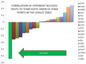 CORRELATION OF SHOTS BLOCKED TO SHOTS TAKEN VS TEAM POINTS IN THE LEAGUE TABLE
