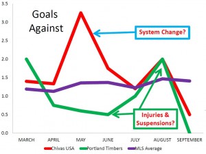 GOALS AGAINST CHIVAS AND PORTLAND TIMBERS TO DATE