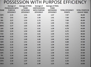 MLS POSSESSION WITH PURPOSE EFFICIENCY RANKINGS AS OF 8 SEPTEMBER 2013