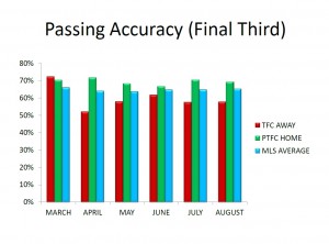 PASSING ACCURACY FINAL THIRD