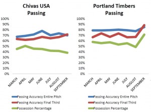 PASSING ACCURACY FOR CHIVAS AND PORTLAND THIS YEAR