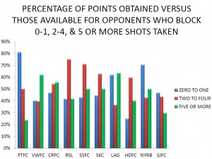 PERCENTAGE OF POINTS OBTAINED VERSUS THOSE AVAILABLE COMPARED TO OPPONENTS SHOT BLOCKING