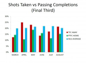 SHOTS TAKEN VS PASSING COMPLETIONS FINAL THIRD