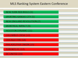 Eastern Conference Ranking