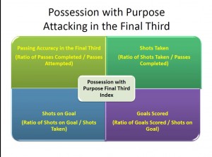 Possession with Purpose Final Third Index