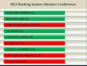 Western Conference Ranking