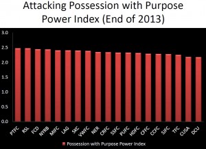 Attacking Possession with Purpose Power Index 2013